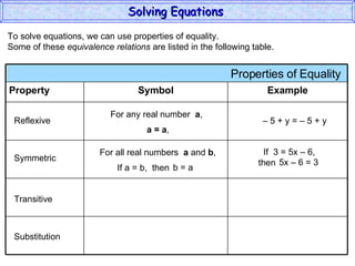 To solve equations, we can use properties of equality. Some of these  equivalence relations  are listed in the following table. Reflexive Symmetric Transitive Substitution For any real number  a , a = a , For all real numbers  a  and  b , If a = b,  then  b = a –  5 + y = – 5 + y If  3 = 5x – 6,  then 5x – 6 = 3 Solving Equations  Properties of Equality  Property Symbol Example 
