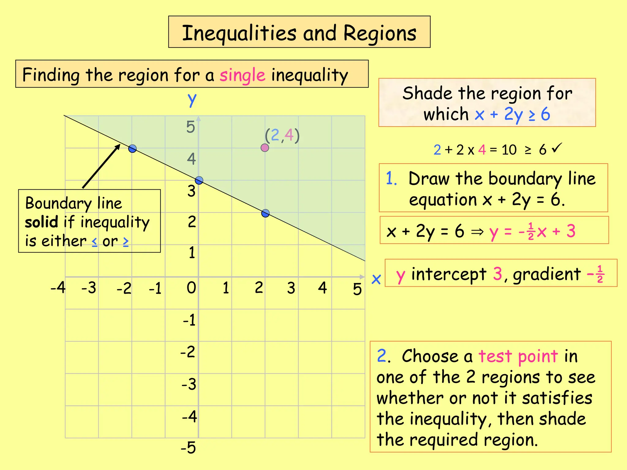 Inequalities and Regions
x
y
0 1 2 3 4 5
-1
-2
-3
-4
1
2
3
4
5
-1
-2
-3
-4
-5
Shade the region for
which x + 2y ≥ 6
1. Draw the boundary line
equation x + 2y = 6.
2. Choose a test point in
one of the 2 regions to see
whether or not it satisfies
the inequality, then shade
the required region.
(2,4)
2 + 2 x 4 = 10 ≥ 6 
Boundary line
solid if inequality
is either ≤ or ≥
x + 2y = 6  y = -½x + 3
Finding the region for a single inequality
y intercept 3, gradient –½
 
