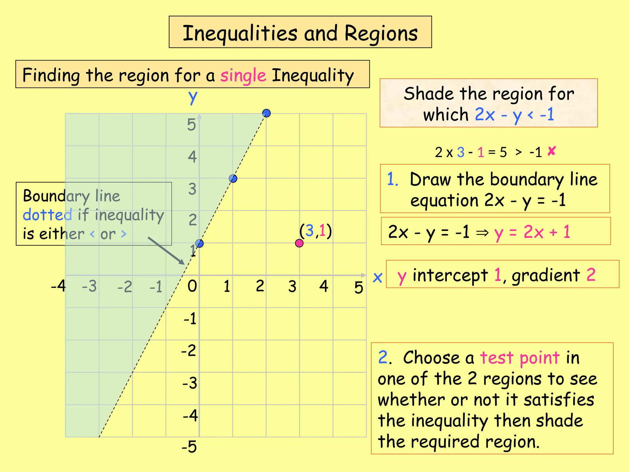 x
y
0 1 2 3 4 5
-1
-2
-3
-4
1
2
3
4
5
-1
-2
-3
-4
-5
Shade the region for
which 2x - y < -1
1. Draw the boundary line
equation 2x - y = -1
2. Choose a test point in
one of the 2 regions to see
whether or not it satisfies
the inequality then shade
the required region.
(3,1)
2 x 3 - 1 = 5 > -1 
2x - y = -1  y = 2x + 1
Boundary line
dotted if inequality
is either < or >
Inequalities and Regions
Finding the region for a single Inequality
y intercept 1, gradient 2
 