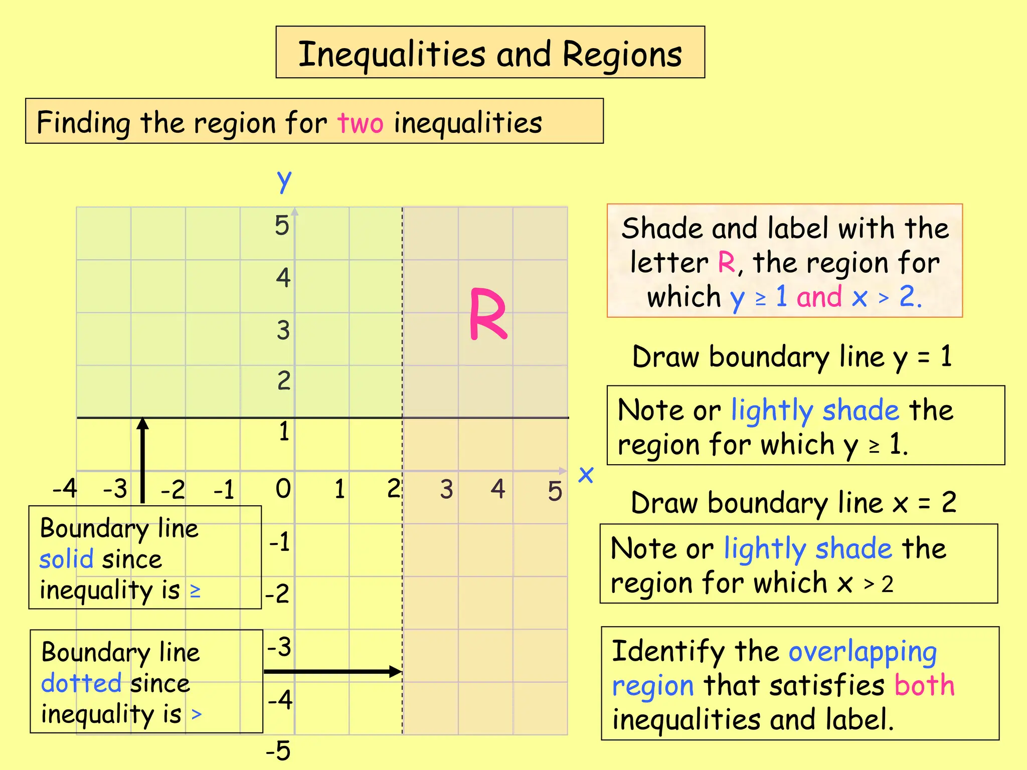 Inequalities and Regions
Finding the region for two inequalities
x
y
0 1 2 3 4 5
-1
-2
-3
-4
1
2
3
4
5
-1
-2
-3
-4
-5
Shade and label with the
letter R, the region for
which y ≥ 1 and x > 2.
Draw boundary line y = 1
Note or lightly shade the
region for which y ≥ 1.
Draw boundary line x = 2
Note or lightly shade the
region for which x > 2
R
Identify the overlapping
region that satisfies both
inequalities and label.
Boundary line
solid since
inequality is ≥
Boundary line
dotted since
inequality is >
 