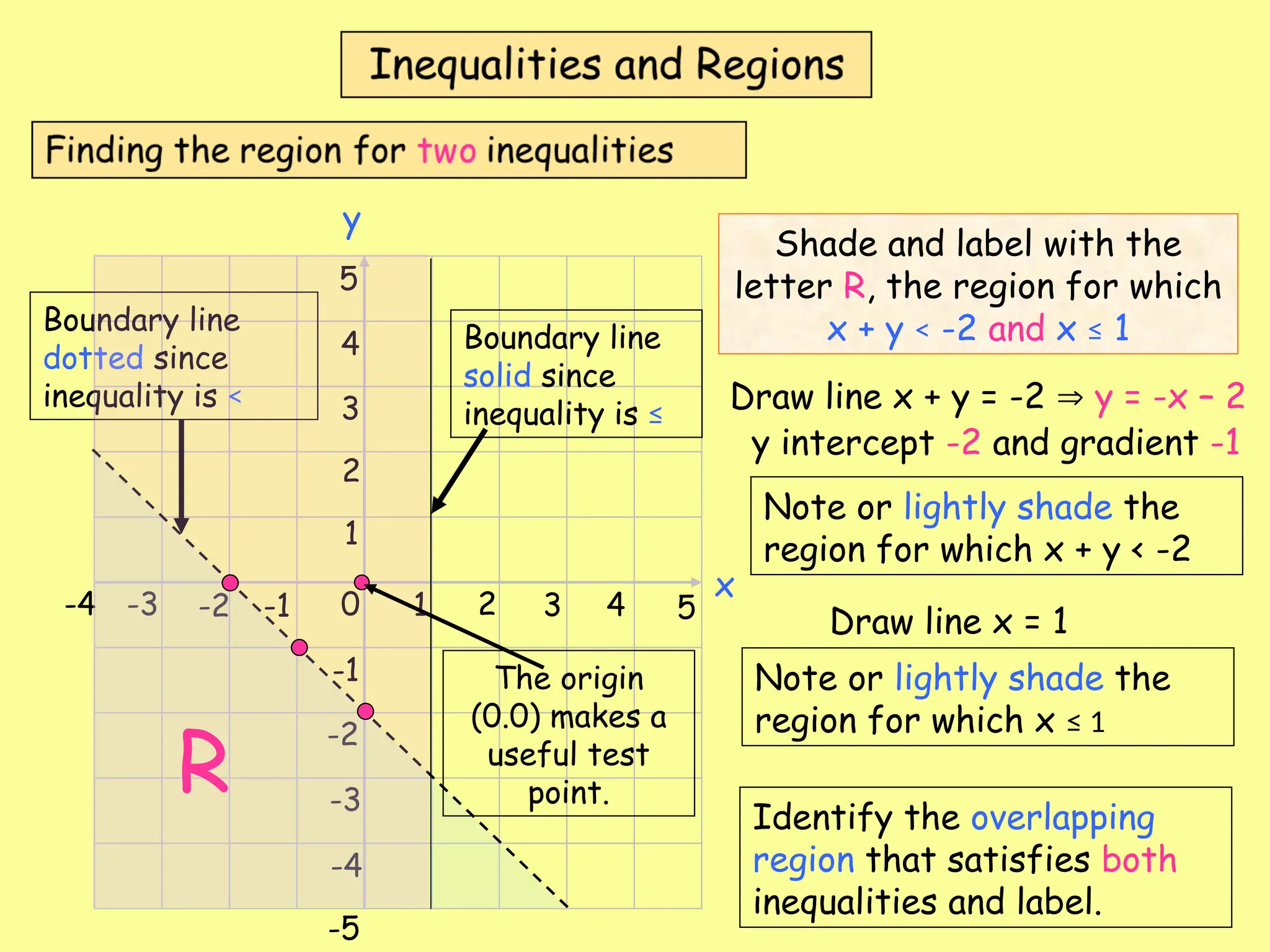x
y
0 1 2 3 4 5
-1
-2
-3
-4
1
2
3
4
5
-1
-2
-3
-4
-5
Shade and label with the
letter R, the region for which
x + y < -2 and x ≤ 1
Draw line x + y = -2  y = -x – 2
Note or lightly shade the
region for which x + y < -2
Draw line x = 1
Note or lightly shade the
region for which x ≤ 1
Identify the overlapping
region that satisfies both
inequalities and label.
Boundary line
dotted since
inequality is <
Boundary line
solid since
inequality is ≤
R
The origin
(0.0) makes a
useful test
point.
y intercept -2 and gradient -1
 