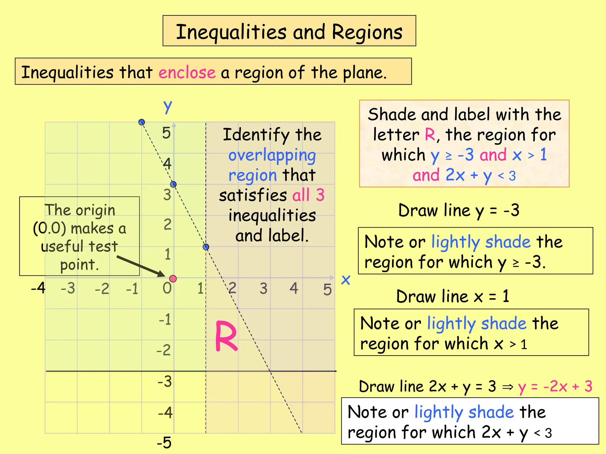 Inequalities and Regions
Inequalities that enclose a region of the plane.
x
y
0 1 2 3 4 5
-1
-2
-3
-4
1
2
3
4
5
-1
-2
-3
-4
-5
Shade and label with the
letter R, the region for
which y ≥ -3 and x > 1
and 2x + y < 3
Draw line y = -3
Note or lightly shade the
region for which y ≥ -3.
Draw line x = 1
Note or lightly shade the
region for which x > 1
Draw line 2x + y = 3  y = -2x + 3
y intercept 3 and gradient - 2
Note or lightly shade the
region for which 2x + y < 3
The origin
(0.0) makes a
useful test
point.
R
Identify the
overlapping
region that
satisfies all 3
inequalities
and label.
 