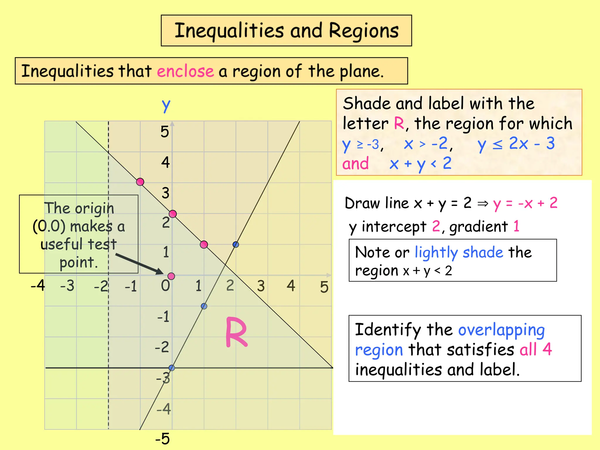 x
y
0 1 2 3 4 5
-1
-2
-3
-4
1
2
3
4
5
-1
-2
-3
-4
-5
Shade and label with the
letter R, the region for which
y ≥ -3, x > -2, y  2x - 3
and x + y < 2
Draw line y = -3
Note or lightly shade the
region for which y ≥ -3.
Draw line x = -2
Note or lightly shade the
region for which x > -2
Draw line y = 2x – 3
Note or lightly shade the
region for which y  2x - 3
The origin
(0.0) makes a
useful test
point.
y intercept -3 and gradient 2.
The origin
(0.0) makes a
useful test
point.
R
Draw line x + y = 2  y = -x + 2
y intercept 2, gradient 1
Note or lightly shade the
region x + y < 2
Identify the overlapping
region that satisfies all 4
inequalities and label.
 