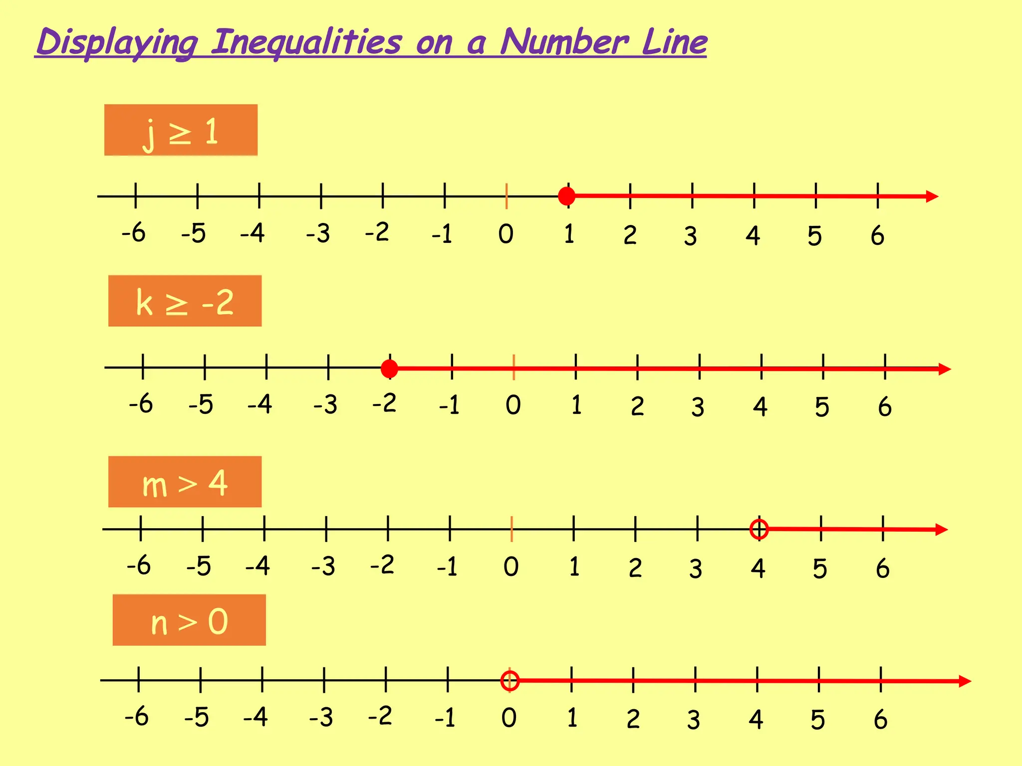 Displaying Inequalities on a Number Line
0 1 2 3 4 5 6
-1
-2
-3
-4
-5
-6
j  1
k  -2
0 1 2 3 4 5 6
-1
-2
-3
-4
-5
-6
0 1 2 3 4 5 6
-1
-2
-3
-4
-5
-6
m > 4
0 1 2 3 4 5 6
-1
-2
-3
-4
-5
-6
n > 0
 