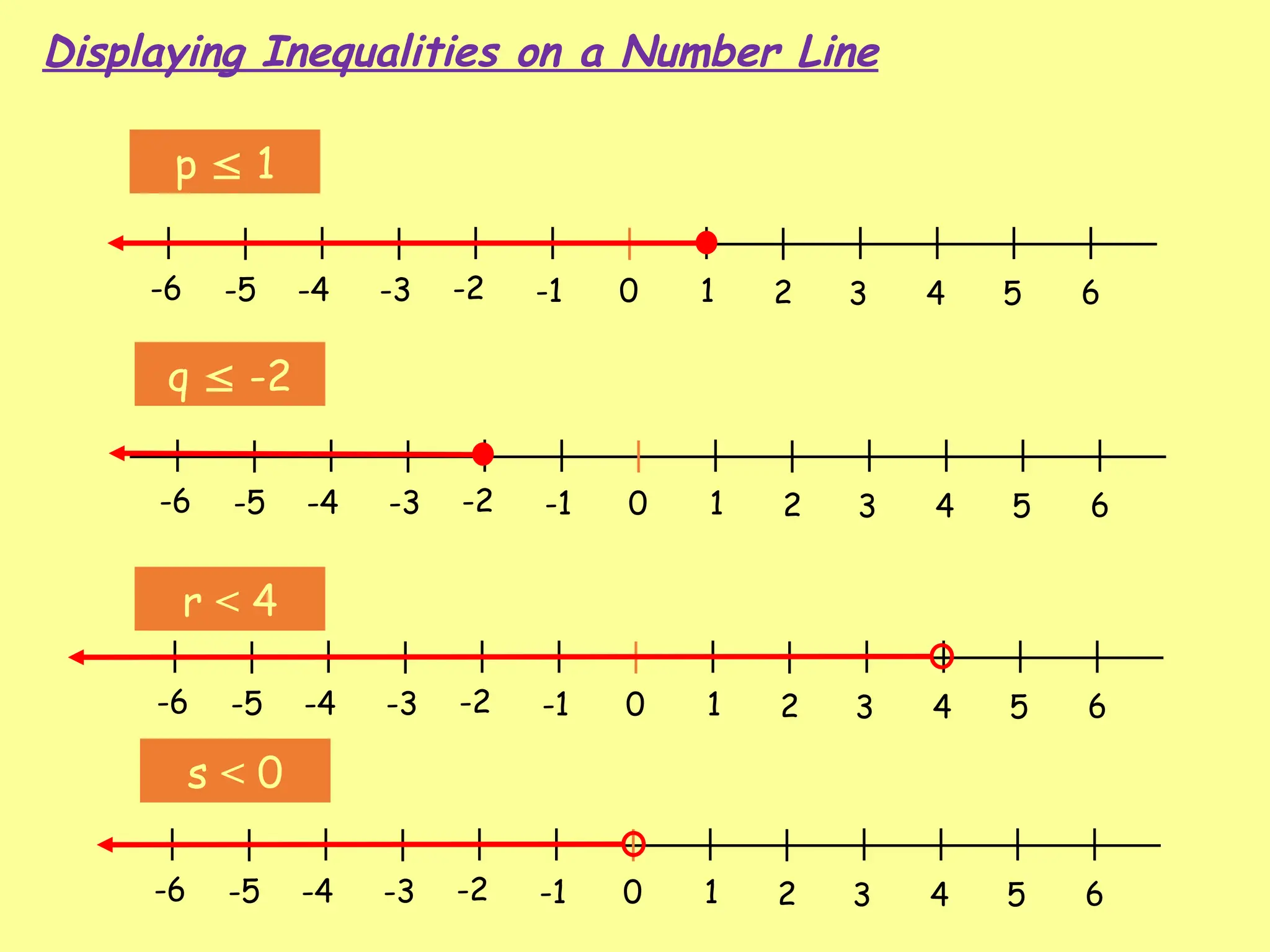 0 1 2 3 4 5 6
-1
-2
-3
-4
-5
-6
p  1
q  -2
0 1 2 3 4 5 6
-1
-2
-3
-4
-5
-6
0 1 2 3 4 5 6
-1
-2
-3
-4
-5
-6
r < 4
0 1 2 3 4 5 6
-1
-2
-3
-4
-5
-6
s < 0
Displaying Inequalities on a Number Line
 