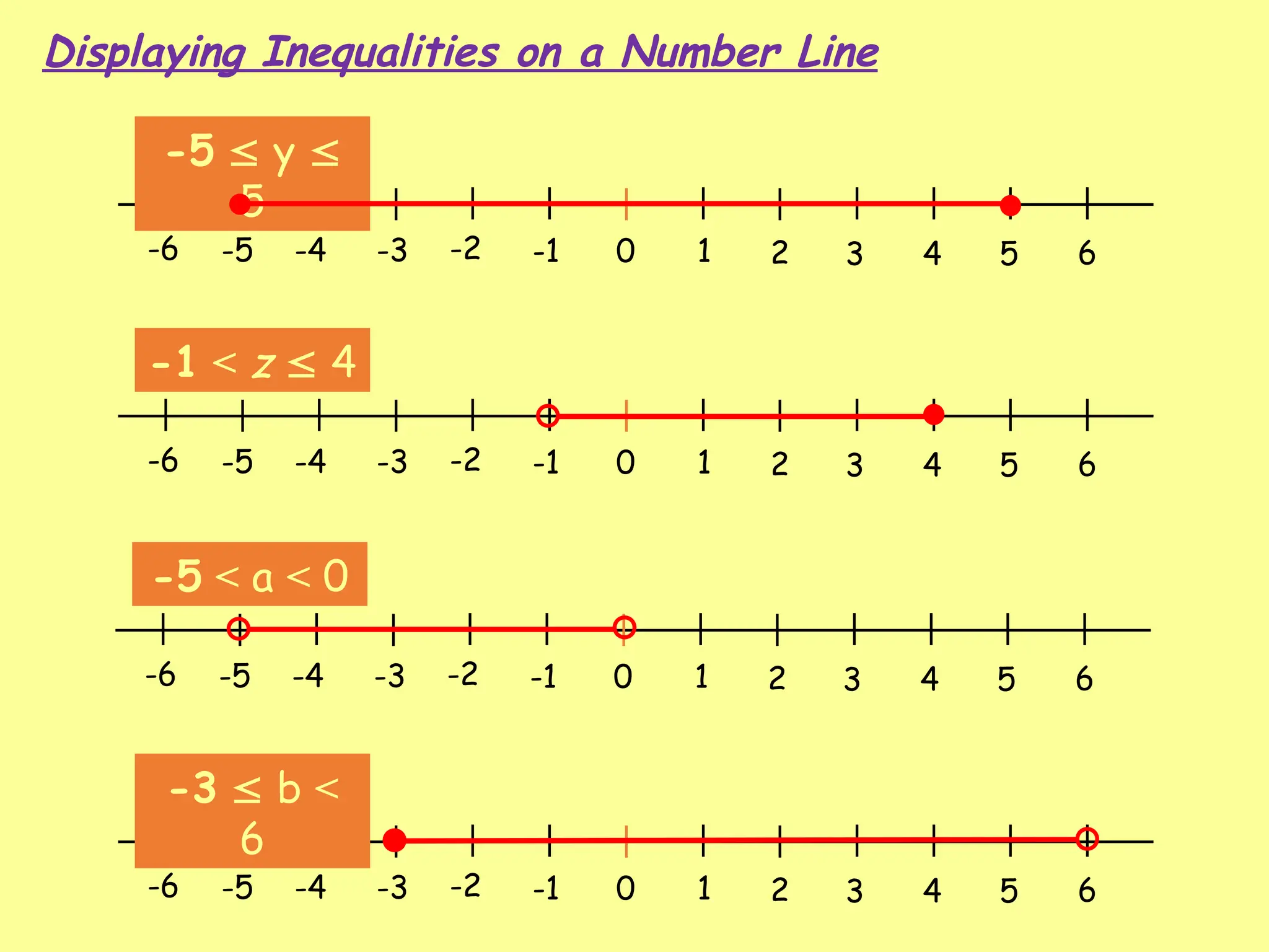 0 1 2 3 4 5 6
-1
-2
-3
-4
-5
-6
-5  y 
5
0 1 2 3 4 5 6
-1
-2
-3
-4
-5
-6
-1 < z  4
0 1 2 3 4 5 6
-1
-2
-3
-4
-5
-6
-5 < a < 0
0 1 2 3 4 5 6
-1
-2
-3
-4
-5
-6
-3  b <
6
Displaying Inequalities on a Number Line
 
