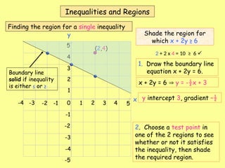 Inequalities and Regions
x
y
0 1 2 3 4 5
-1
-2
-3
-4
1
2
3
4
5
-1
-2
-3
-4
-5
Shade the region for
which x + 2y ≥ 6
1. Draw the boundary line
equation x + 2y = 6.
2. Choose a test point in
one of the 2 regions to see
whether or not it satisfies
the inequality, then shade
the required region.
(2,4)
2 + 2 x 4 = 10 ≥ 6 
Boundary line
solid if inequality
is either ≤ or ≥
x + 2y = 6  y = -½x + 3
Finding the region for a single inequality
y intercept 3, gradient –½
 