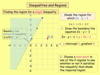 x
y
0 1 2 3 4 5
-1
-2
-3
-4
1
2
3
4
5
-1
-2
-3
-4
-5
Shade the region for
which 2x - y < -1
1. Draw the boundary line
equation 2x - y = -1
2. Choose a test point in
one of the 2 regions to see
whether or not it satisfies
the inequality then shade
the required region.
(3,1)
2 x 3 - 1 = 5 > -1 
2x - y = -1  y = 2x + 1
Boundary line
dotted if inequality
is either < or >
Inequalities and Regions
Finding the region for a single Inequality
y intercept 1, gradient 2
 