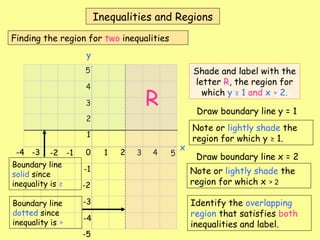 Inequalities and Regions
Finding the region for two inequalities
x
y
0 1 2 3 4 5
-1
-2
-3
-4
1
2
3
4
5
-1
-2
-3
-4
-5
Shade and label with the
letter R, the region for
which y ≥ 1 and x > 2.
Draw boundary line y = 1
Note or lightly shade the
region for which y ≥ 1.
Draw boundary line x = 2
Note or lightly shade the
region for which x > 2
R
Identify the overlapping
region that satisfies both
inequalities and label.
Boundary line
solid since
inequality is ≥
Boundary line
dotted since
inequality is >
 