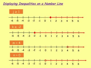 Displaying Inequalities on a Number Line
0 1 2 3 4 5 6
-1
-2
-3
-4
-5
-6
j  1
k  -2
0 1 2 3 4 5 6
-1
-2
-3
-4
-5
-6
0 1 2 3 4 5 6
-1
-2
-3
-4
-5
-6
m > 4
0 1 2 3 4 5 6
-1
-2
-3
-4
-5
-6
n > 0
 