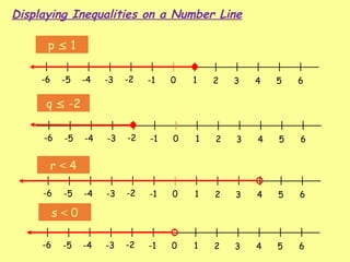 0 1 2 3 4 5 6
-1
-2
-3
-4
-5
-6
p  1
q  -2
0 1 2 3 4 5 6
-1
-2
-3
-4
-5
-6
0 1 2 3 4 5 6
-1
-2
-3
-4
-5
-6
r < 4
0 1 2 3 4 5 6
-1
-2
-3
-4
-5
-6
s < 0
Displaying Inequalities on a Number Line
 