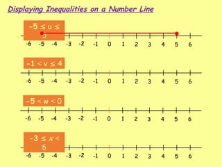 0 1 2 3 4 5 6
-1
-2
-3
-4
-5
-6
-5  u 
5
0 1 2 3 4 5 6
-1
-2
-3
-4
-5
-6
-1 < v  4
0 1 2 3 4 5 6
-1
-2
-3
-4
-5
-6
-5 < w < 0
0 1 2 3 4 5 6
-1
-2
-3
-4
-5
-6
-3  x <
6
Displaying Inequalities on a Number Line
 