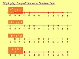 0 1 2 3 4 5 6
-1
-2
-3
-4
-5
-6
-5  y 
5
0 1 2 3 4 5 6
-1
-2
-3
-4
-5
-6
-1 < z  4
0 1 2 3 4 5 6
-1
-2
-3
-4
-5
-6
-5 < a < 0
0 1 2 3 4 5 6
-1
-2
-3
-4
-5
-6
-3  b <
6
Displaying Inequalities on a Number Line
 