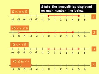 State the inequalities displayed
on each number line below.
0 1 2 3 4 5 6
-1
-2
-3
-4
-5
-6
0 1 2 3 4 5 6
-1
-2
-3
-4
-5
-6
0 1 2 3 4 5 6
-1
-2
-3
-4
-5
-6
0 1 2 3 4 5 6
-1
-2
-3
-4
-5
-6
1
2
3
4
0  x  5
-5 < y  4
0 < n < 5
-5  m < -
3
 