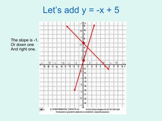 Let’s add y = -x + 5 The slope is -1. Or down one And right one. 