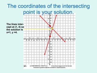 The coordinates of the intersecting point is your solution. The lines inter- cept at (1, 4) so the solution is x=1, y =4. The lines inter- cept at (1, 4) so the solution is x=1, y =4. 