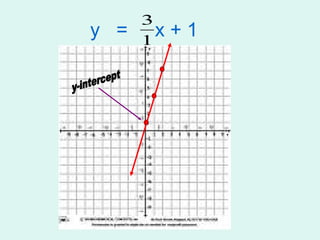 y  =  x + 1 y-intercept 