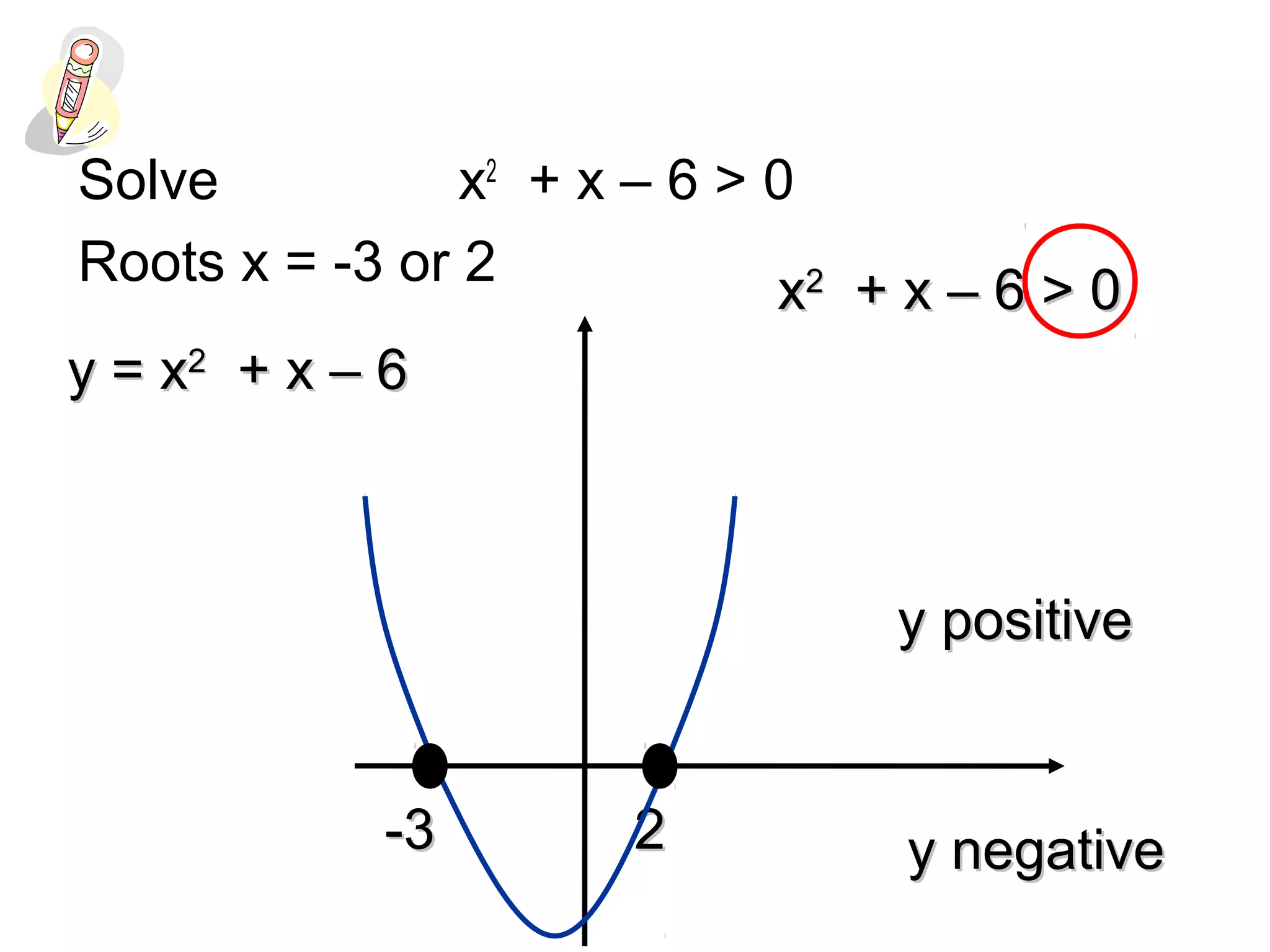 22
Solve x2
+ x – 6 > 0
Roots x = -3 or 2
-3-3
xx22
+ x – 6 > 0+ x – 6 > 0
y = xy = x22
+ x – 6+ x – 6
y positivey positive
y negativey negative
 