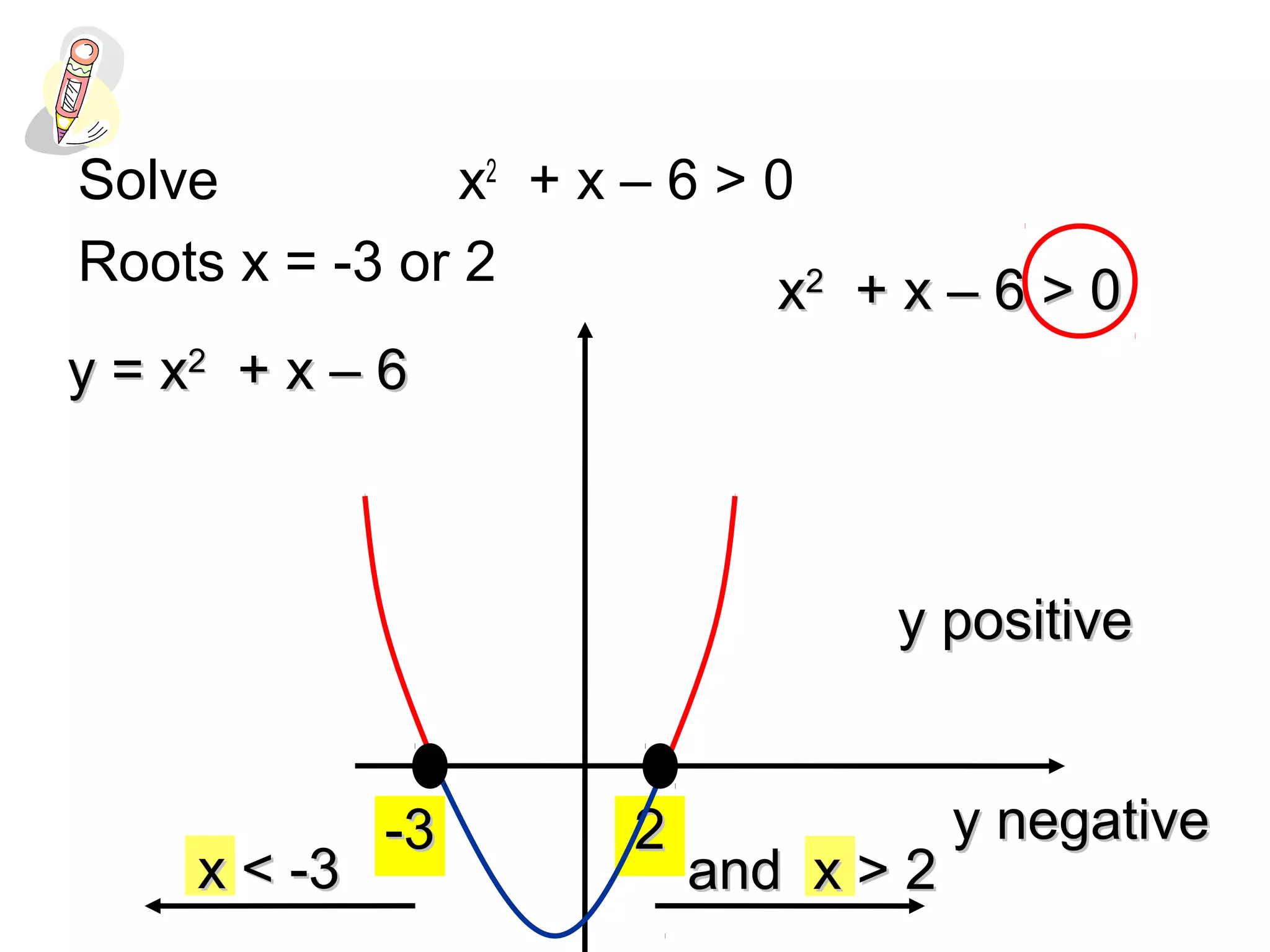 22
Solve x2
+ x – 6 > 0
Roots x = -3 or 2
-3-3
xx22
+ x – 6 > 0+ x – 6 > 0
y = xy = x22
+ x – 6+ x – 6
y positivey positive
y negativey negative
x < -3x < -3 and x > 2and x > 2
 