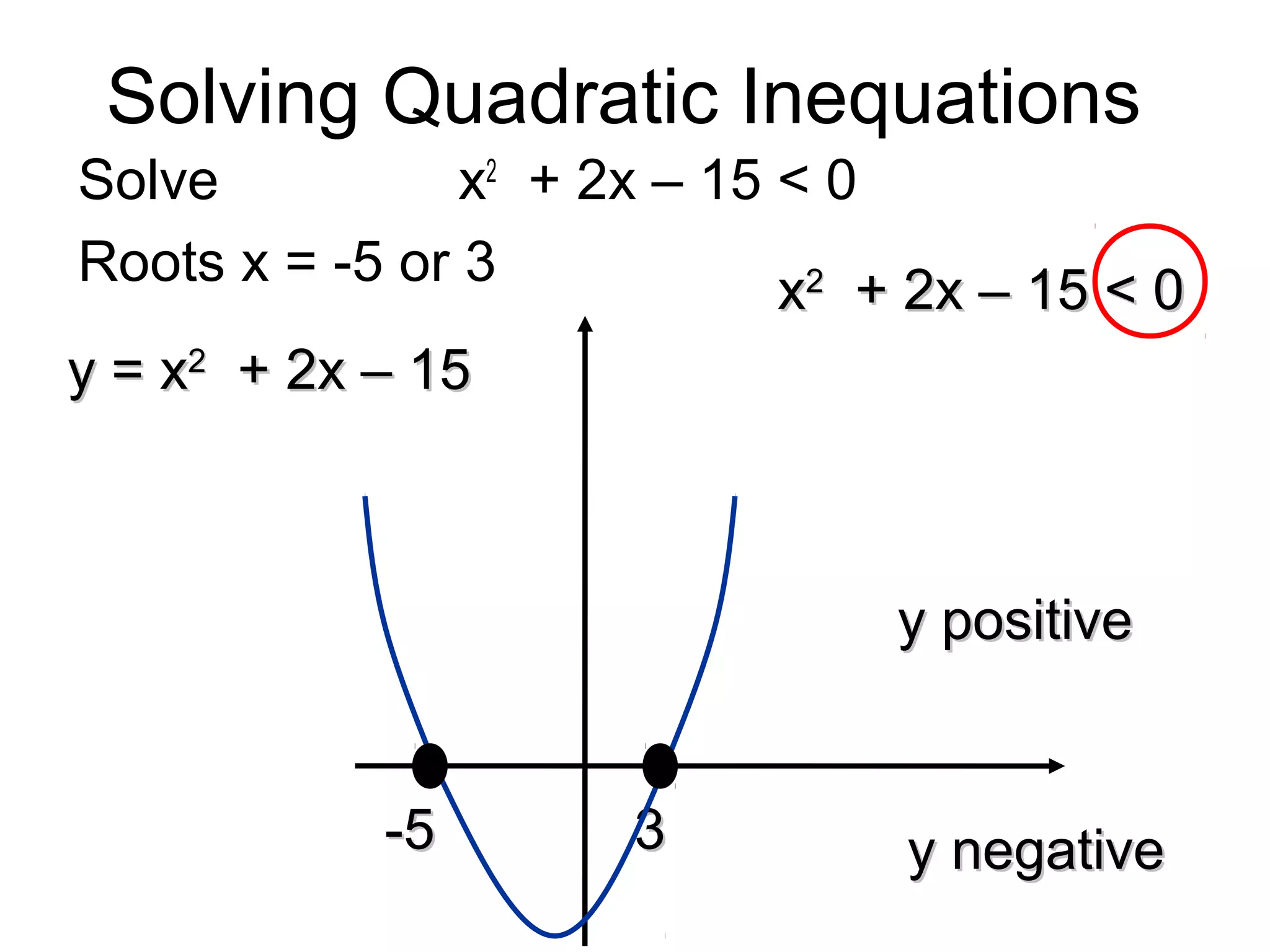33
Solving Quadratic Inequations
Solve x2
+ 2x – 15 < 0
Roots x = -5 or 3
-5-5
xx22
+ 2x – 15 < 0+ 2x – 15 < 0
y = xy = x22
+ 2x – 15+ 2x – 15
y positivey positive
y negativey negative
 