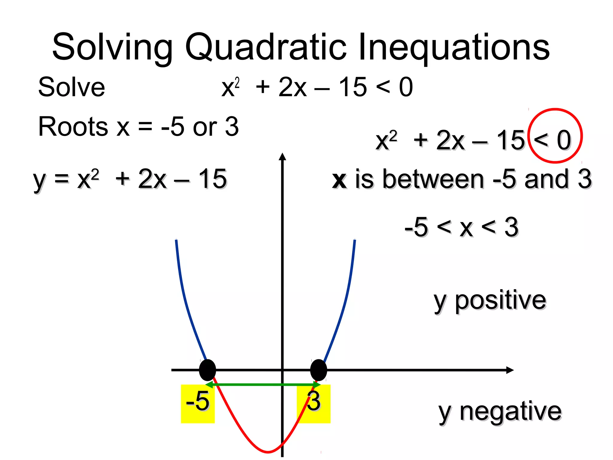 Solving Quadratic Inequations
Solve x2
+ 2x – 15 < 0
Roots x = -5 or 3
-5-5
xx22
+ 2x – 15 < 0+ 2x – 15 < 0
xx is between -5 and 3is between -5 and 3y = xy = x22
+ 2x – 15+ 2x – 15
y positivey positive
y negativey negative
-5 < x < 3-5 < x < 3
33
 