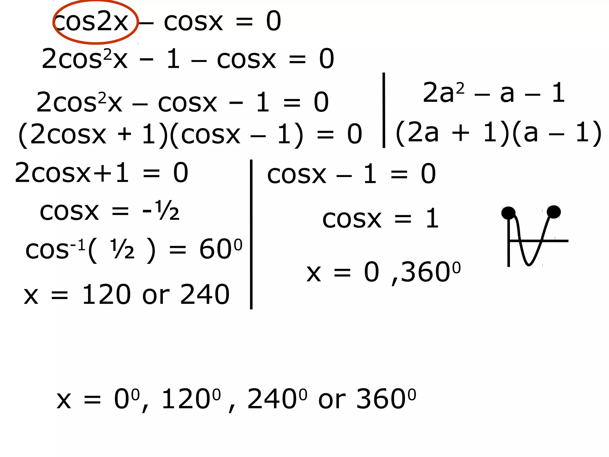 cos2x – cosx = 0
2cos2
x – 1 – cosx = 0
2cos2
x – cosx – 1 = 0 2a2
– a – 1
(2a + 1)(a – 1)(2cosx + 1)(cosx – 1) = 0
2cosx+1 = 0 cosx – 1 = 0
cosx = -½ cosx = 1
cos-1
( ½ ) = 600
x = 0 ,3600
x = 120 or 240
x = 00
, 1200
, 2400
or 3600
 