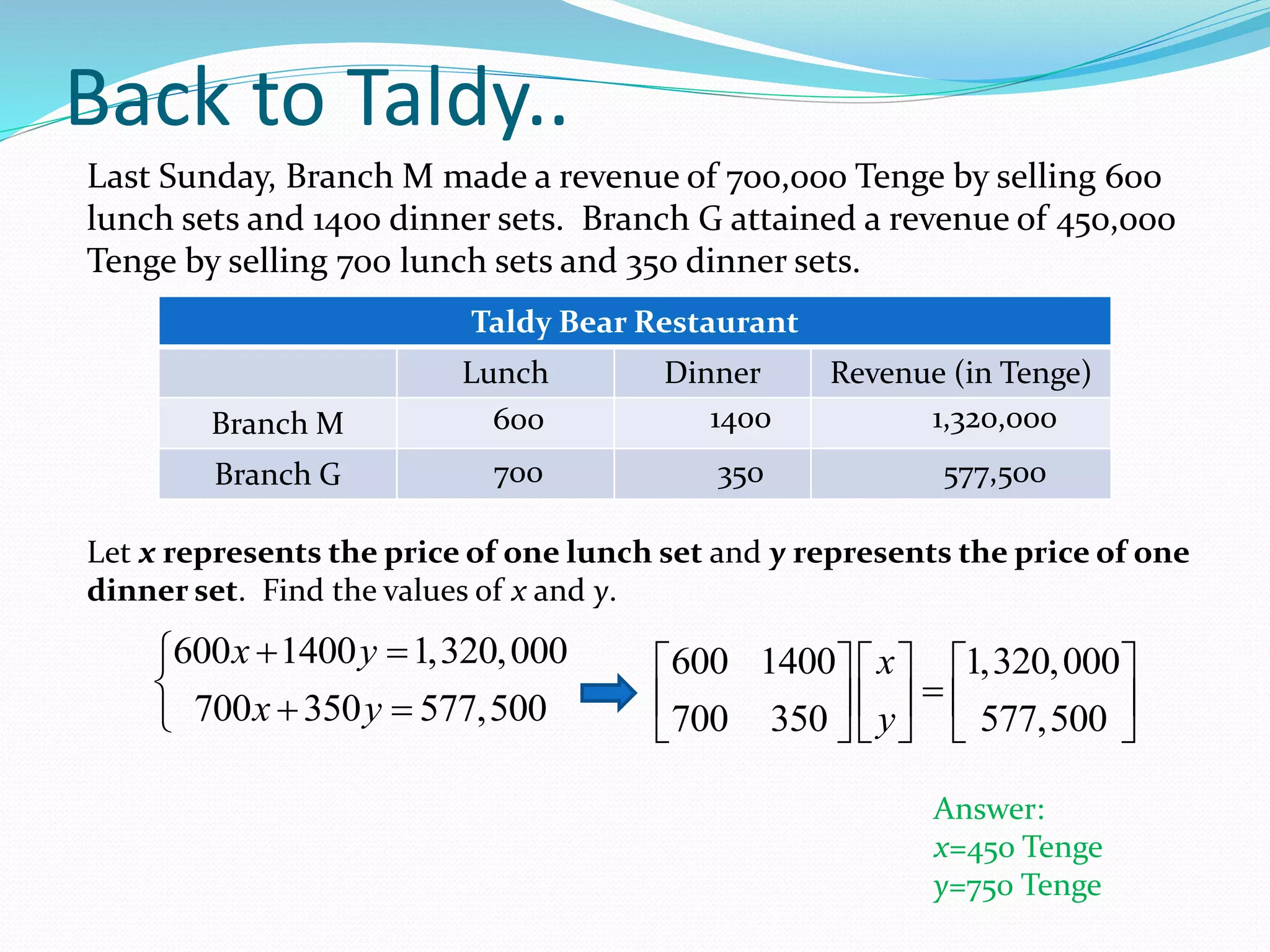 Back to Taldy.. 
Last Sunday, Branch M made a revenue of 700,000 Tenge by selling 600 
lunch sets and 1400 dinner sets. Branch G attained a revenue of 450,000 
Tenge by selling 700 lunch sets and 350 dinner sets. 
Taldy Bear Restaurant 
Lunch Dinner Revenue (in Tenge) 
600 1400 1,320,000 
Branch M 
Branch G 700 350 577,500 
Let x represents the price of one lunch set and y represents the price of one 
dinner set. Find the values of x and y. 
x y 
x y 
   
   
600 1400 1,320,000 
700 350 577,500 
x 
y 
600 1400 1,320,000 
700 350 577,500 
      
       
      
Answer: 
x=450 Tenge 
y=750 Tenge 
