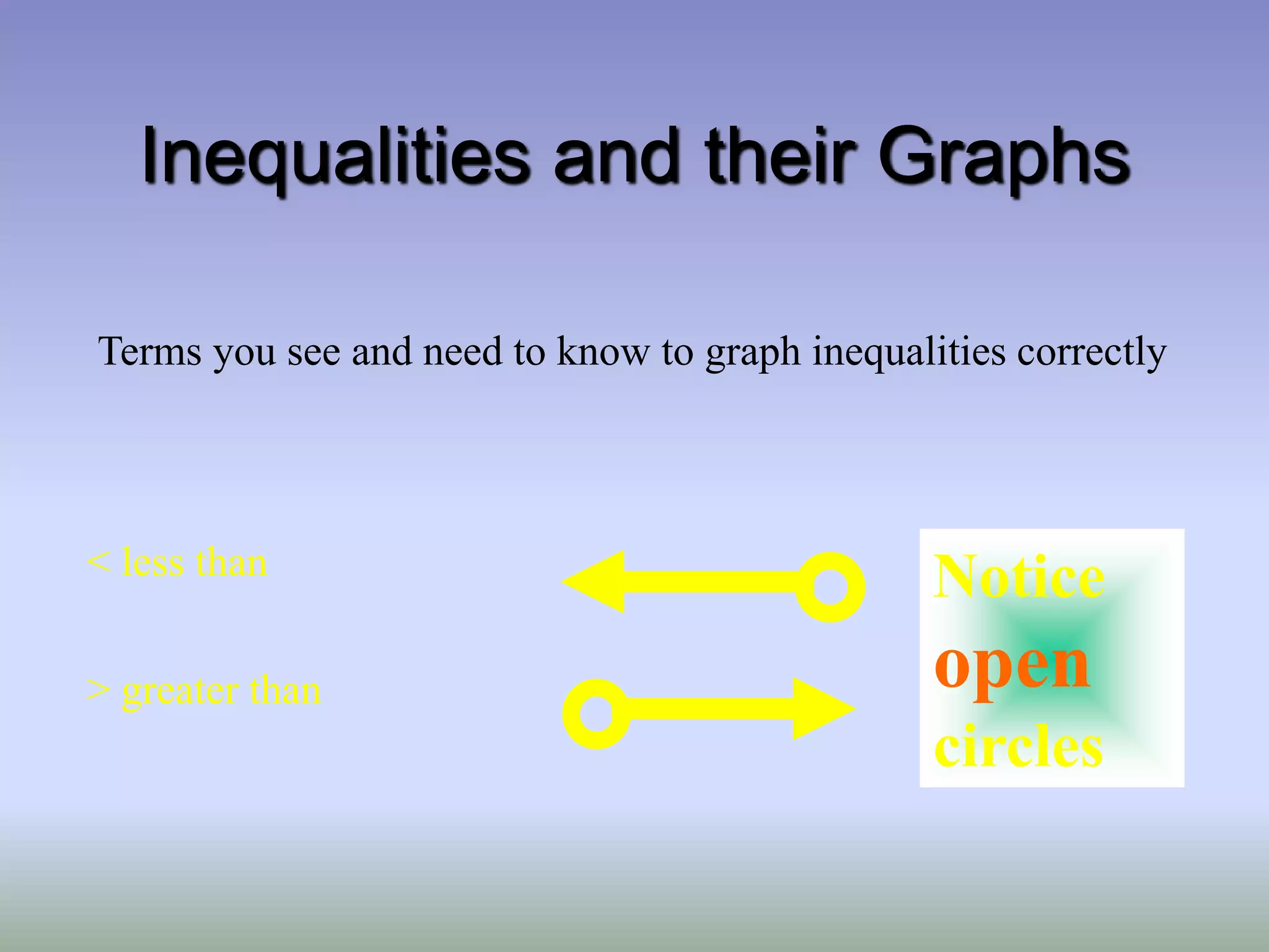 Inequalities and their Graphs
Terms you see and need to know to graph inequalities correctly
Notice
open
circles
< less than
> greater than
 