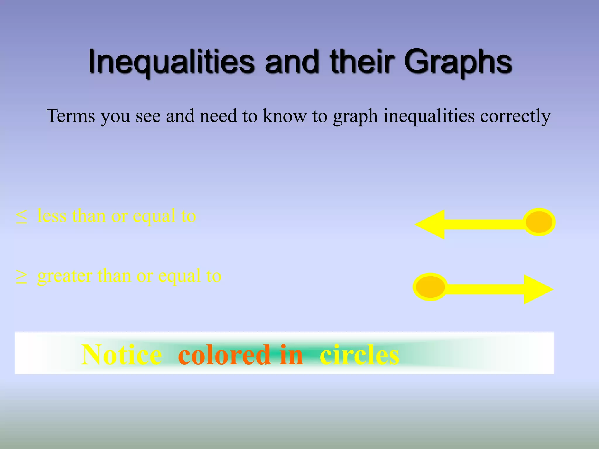 Inequalities and their Graphs
Terms you see and need to know to graph inequalities correctly
Notice colored in circles
≤ less than or equal to
≥ greater than or equal to
 