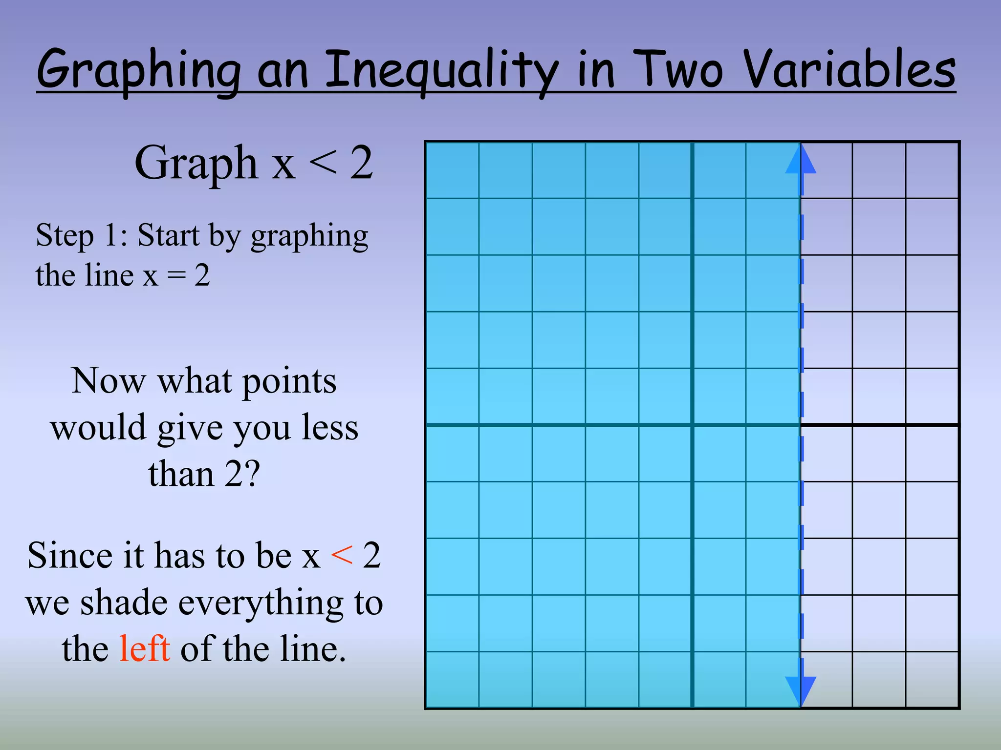 Graphing an Inequality in Two Variables
Graph x < 2
Step 1: Start by graphing
the line x = 2
Now what points
would give you less
than 2?
Since it has to be x < 2
we shade everything to
the left of the line.
 