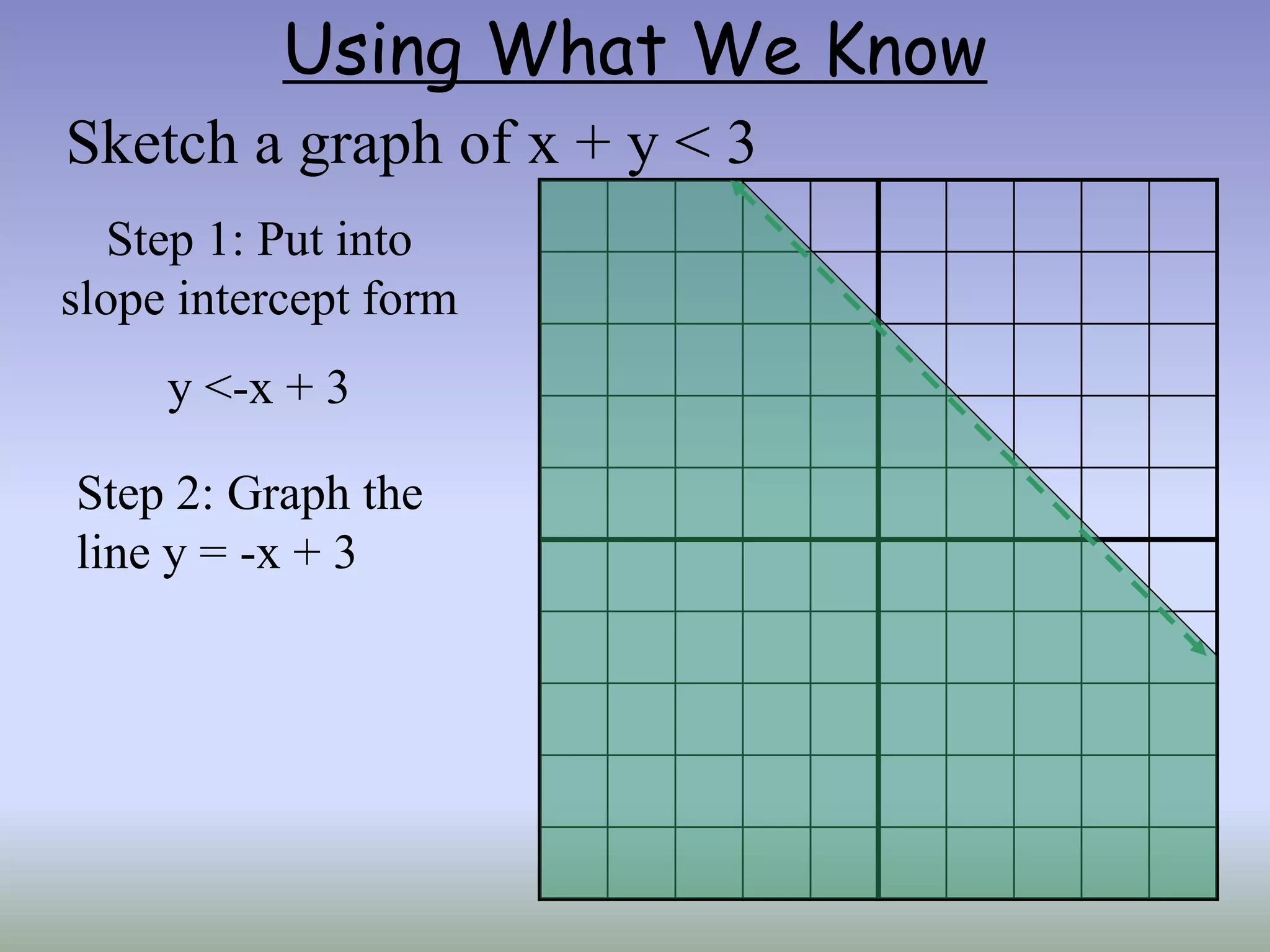 Using What We Know
Sketch a graph of x + y < 3
Step 1: Put into
slope intercept form
y <-x + 3
Step 2: Graph the
line y = -x + 3
 