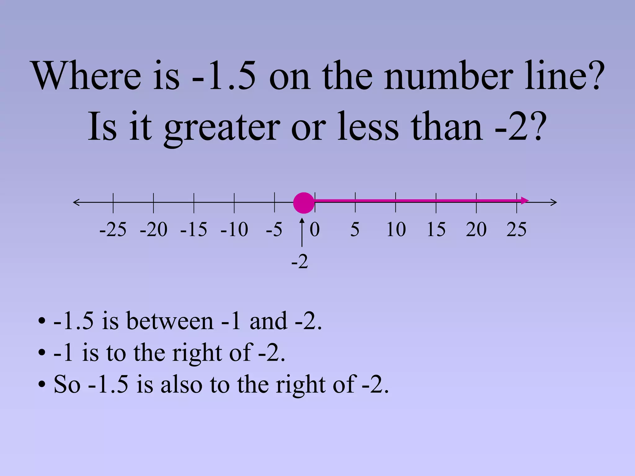 Where is -1.5 on the number line?
Is it greater or less than -2?
0 5 10 15
-20 -15 -10 -5
-25 20 25
• -1.5 is between -1 and -2.
• -1 is to the right of -2.
• So -1.5 is also to the right of -2.
-2
 