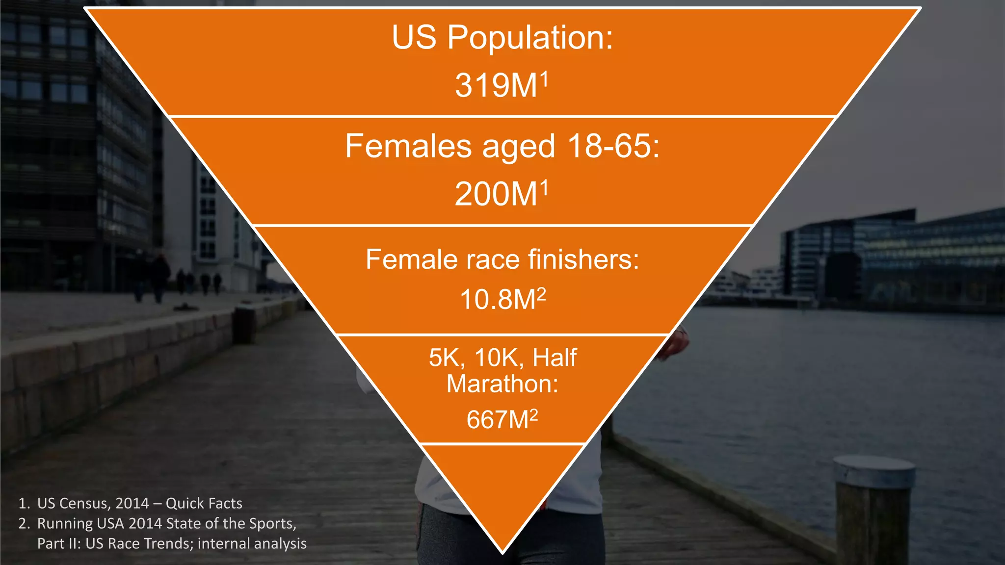 z
US Population:
319M1
Females aged 18-65:
200M1
Female race finishers:
10.8M2
5K, 10K, Half
Marathon:
667M2
1. US Census, 2014 – Quick Facts
2. Running USA 2014 State of the Sports,
Part II: US Race Trends; internal analysis
 