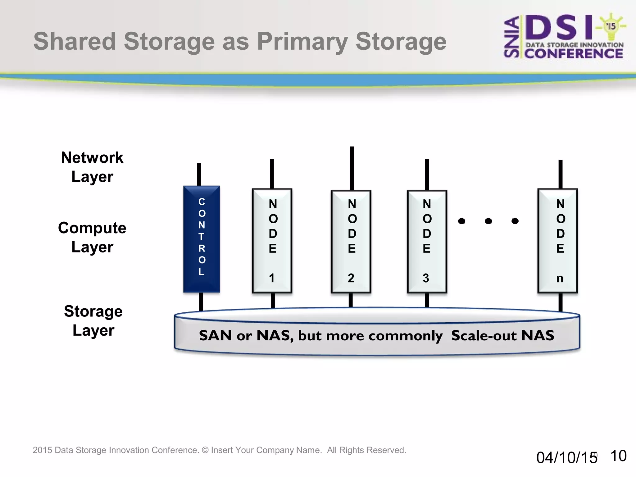 10 2015 Data Storage Innovation Conference. © Insert Your Company Name. All Rights Reserved. N O D E 1 N O D E 2 N O D E 3 N O D E n C O N T R O L Network Layer Compute Layer Storage Layer SAN or NAS, but more commonly Scale-out NAS Shared Storage as Primary Storage 04/10/15 10 