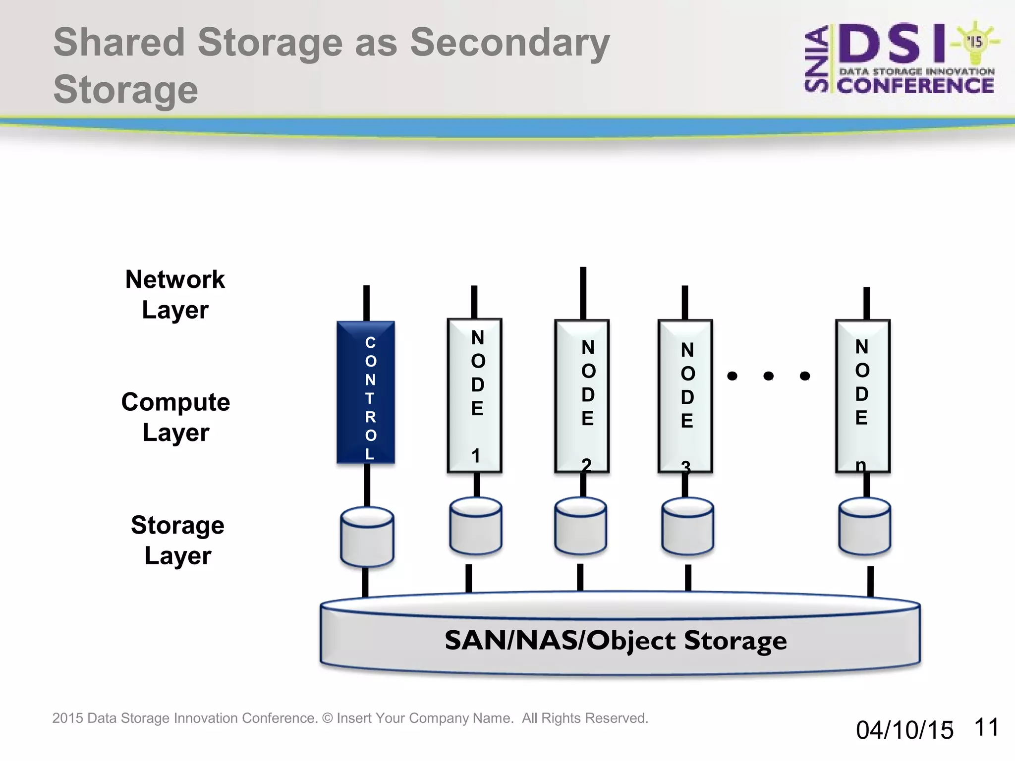 11 2015 Data Storage Innovation Conference. © Insert Your Company Name. All Rights Reserved. N O D E 1 N O D E 2 N O D E 3 N O D E n C O N T R O L Network Layer Compute Layer Storage Layer Shared Storage as Secondary Storage 04/10/15 11 SAN/NAS/Object Storage 