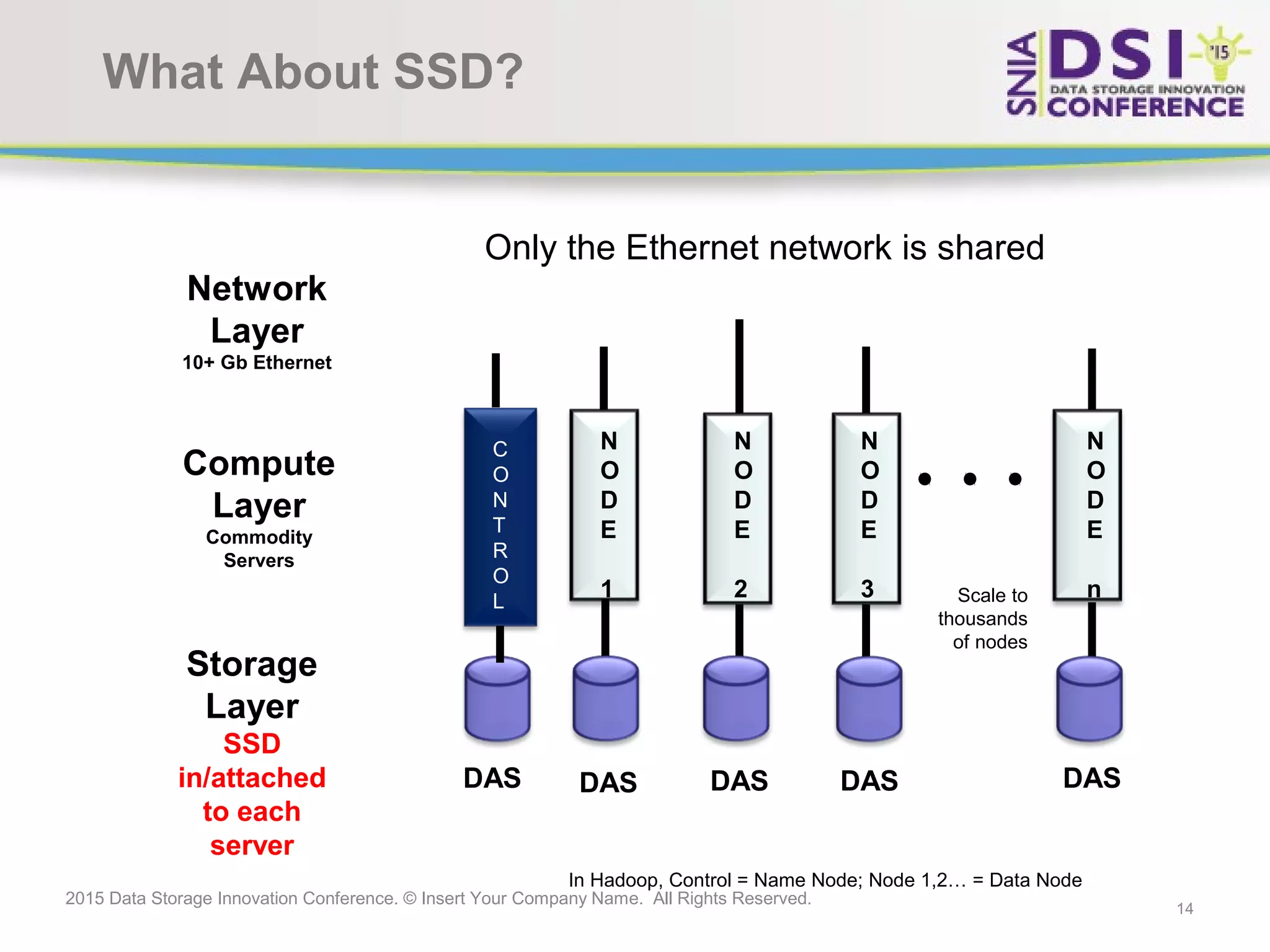 14 2015 Data Storage Innovation Conference. © Insert Your Company Name. All Rights Reserved. What About SSD? N O D E 1 N O D E 2 N O D E 3 N O D E n DAS DAS DAS DAS C O N T R O L DAS Network Layer 10+ Gb Ethernet Compute Layer Commodity Servers Storage Layer SSD in/attached to each server Scale to thousands of nodes Only the Ethernet network is shared In Hadoop, Control = Name Node; Node 1,2… = Data Node 