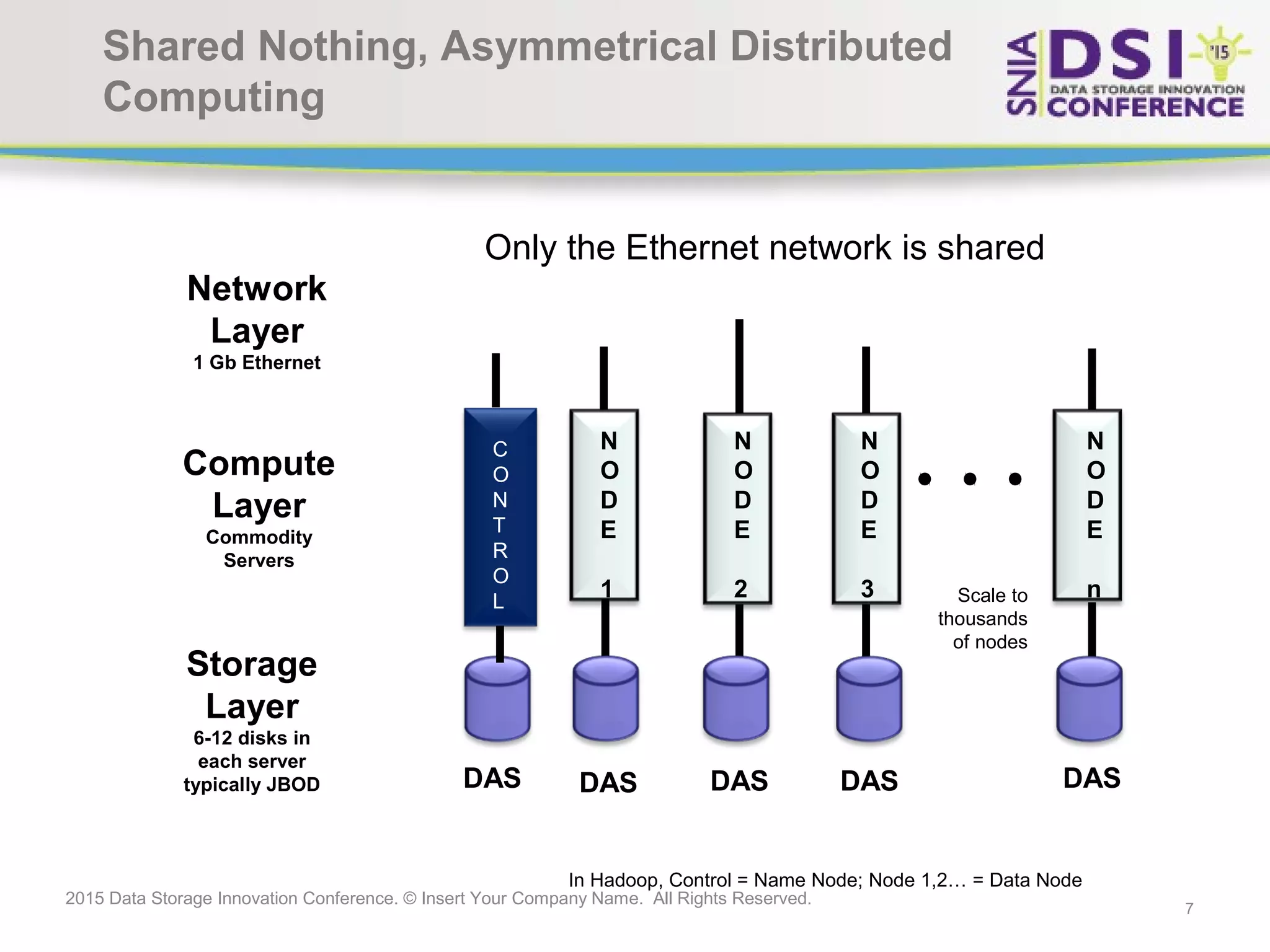 7 2015 Data Storage Innovation Conference. © Insert Your Company Name. All Rights Reserved. Shared Nothing, Asymmetrical Distributed Computing N O D E 1 N O D E 2 N O D E 3 N O D E n DAS DAS DAS DAS C O N T R O L DAS Network Layer 1 Gb Ethernet Compute Layer Commodity Servers Storage Layer 6-12 disks in each server typically JBOD Scale to thousands of nodes Only the Ethernet network is shared In Hadoop, Control = Name Node; Node 1,2… = Data Node 