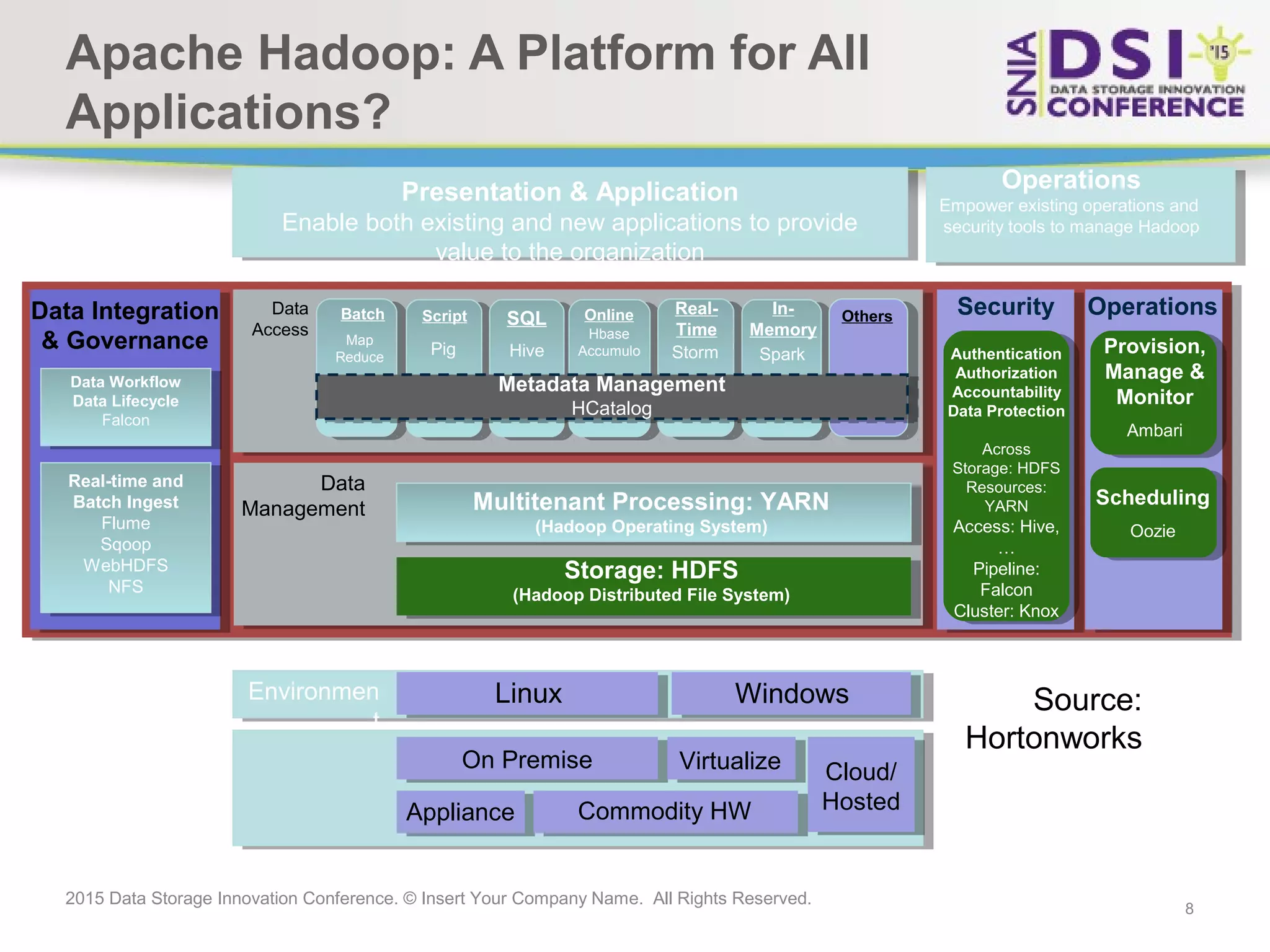 8 2015 Data Storage Innovation Conference. © Insert Your Company Name. All Rights Reserved. Apache Hadoop: A Platform for All Applications? Presentation & Application Enable both existing and new applications to provide value to the organization Operations Empower existing operations and security tools to manage Hadoop Metadata Management HCatalog Batch Online Real- Time In- Memory OthersSQLScript Map Reduce Pig Hive Hbase Accumulo Storm Spark Multitenant Processing: YARN (Hadoop Operating System) Storage: HDFS (Hadoop Distributed File System) Data Access Data Management Data Integration & Governance Data Workflow Data Lifecycle Falcon Real-time and Batch Ingest Flume Sqoop WebHDFS NFS Authentication Authorization Accountability Data Protection Across Storage: HDFS Resources: YARN Access: Hive, … Pipeline: Falcon Cluster: Knox Provision, Manage & Monitor Ambari Scheduling Oozie Linux WindowsEnvironmen t On Premise Virtualize Commodity HWAppliance Cloud/ Hosted Security Operations Source: Hortonworks 