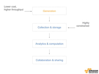 Highly
constrained
Lower cost,
higher throughput
Generation
Collection & storage
Analytics & computation
Collaboration & sharing
 