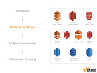 a
Amazon
DynamoDB
Amazon
RDS
Amazon
Redshift
AWS
Direct Connect
AWS
Storage Gateway
AWS
Import/ Export
Amazon
Glacier
S3
Amazon
Kinesis
Amazon EMR
Generation
Collection & storage
Analytics & computation
Collaboration & sharing
 