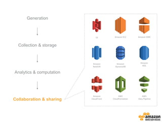 Amazon
Redshift
Amazon
DynamoDB
Amazon
RDS
S3 Amazon EC2 Amazon EMR
Amazon
CloudFront
AWS
CloudFormation
AWS
Data Pipeline
Generation
Collection & storage
Analytics & computation
Collaboration & sharing
 