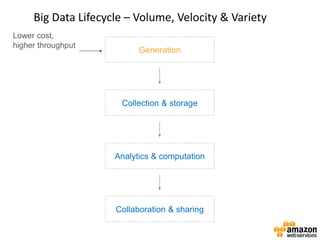 Lower cost,
higher throughput
Generation
Collection & storage
Analytics & computation
Collaboration & sharing
Big Data Lifecycle – Volume, Velocity & Variety
 