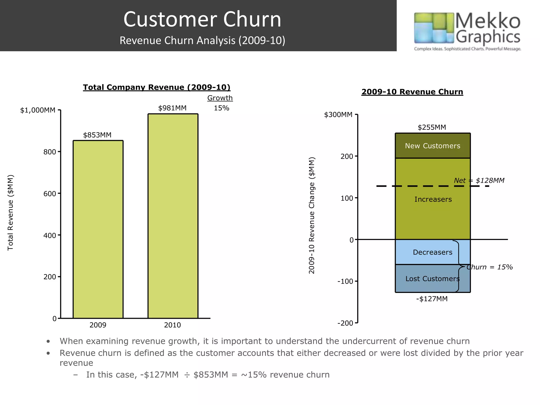 Customer Churn
Revenue Churn Analysis (2009-10)
-200
-100
0
100
200
$300MM
New Customers
Increasers
Decreasers
Lost Customers
$255MM
-$127MM
2009-10RevenueChange($MM)
0
200
400
600
800
$1,000MM
2009
$853MM
2010
$981MM
TotalRevenue($MM)
15%
Growth
Total Company Revenue (2009-10)
2009-10 Revenue Churn
Churn = 15%
Net = $128MM
• When examining revenue growth, it is important to understand the undercurrent of revenue churn
• Revenue churn is defined as the customer accounts that either decreased or were lost divided by the prior year
revenue
– In this case, -$127MM ÷ $853MM = ~15% revenue churn
 