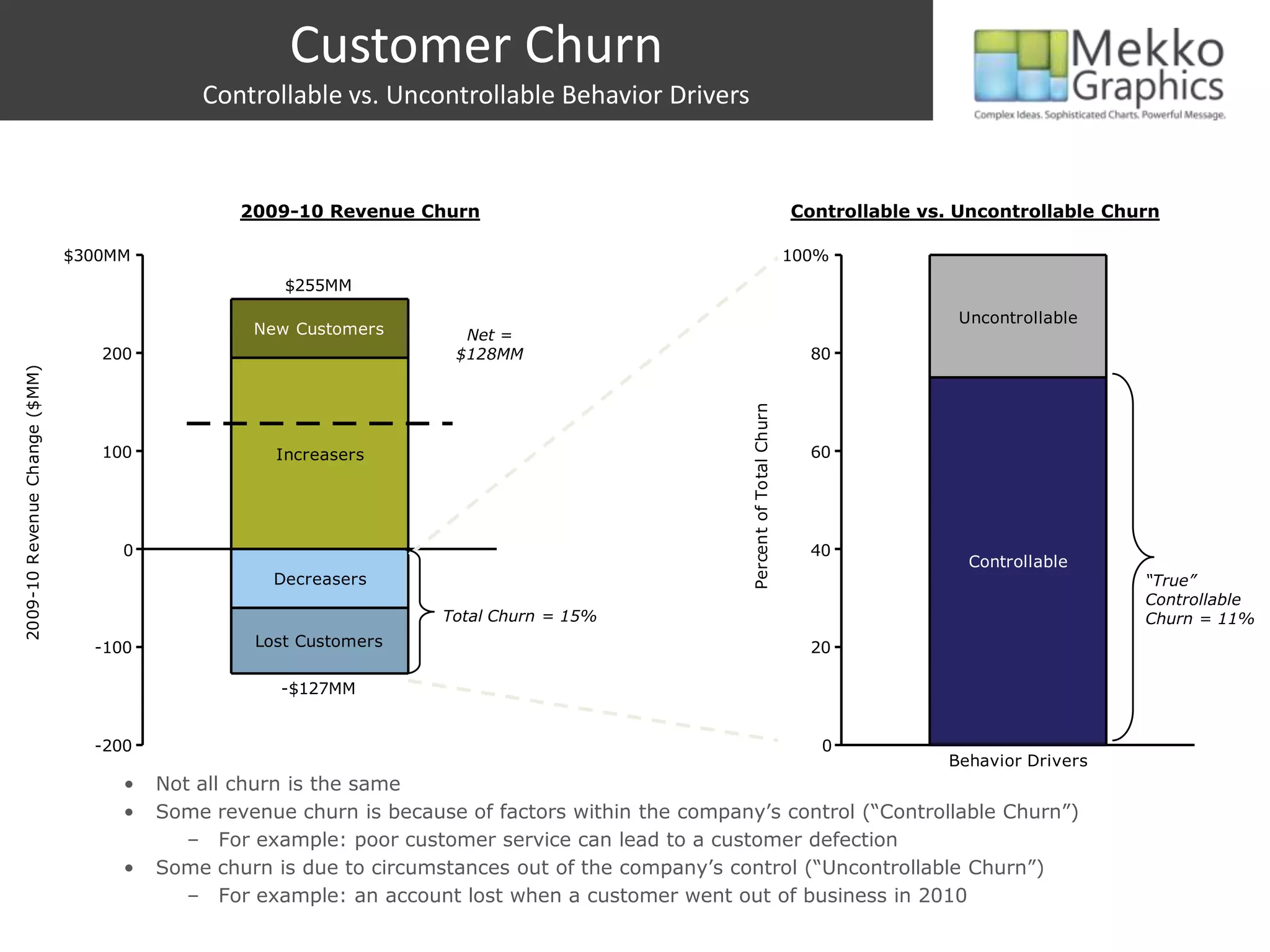 Customer Churn
Controllable vs. Uncontrollable Behavior Drivers
0
20
40
60
80
100%
Behavior Drivers
Uncontrollable
Controllable
PercentofTotalChurn
-200
-100
0
100
200
$300MM
New Customers
Increasers
Decreasers
Lost Customers
$255MM
-$127MM
2009-10RevenueChange($MM)
Controllable vs. Uncontrollable Churn2009-10 Revenue Churn
Net =
$128MM
Total Churn = 15%
“True”
Controllable
Churn = 11%
• Not all churn is the same
• Some revenue churn is because of factors within the company’s control (“Controllable Churn”)
– For example: poor customer service can lead to a customer defection
• Some churn is due to circumstances out of the company’s control (“Uncontrollable Churn”)
– For example: an account lost when a customer went out of business in 2010
 