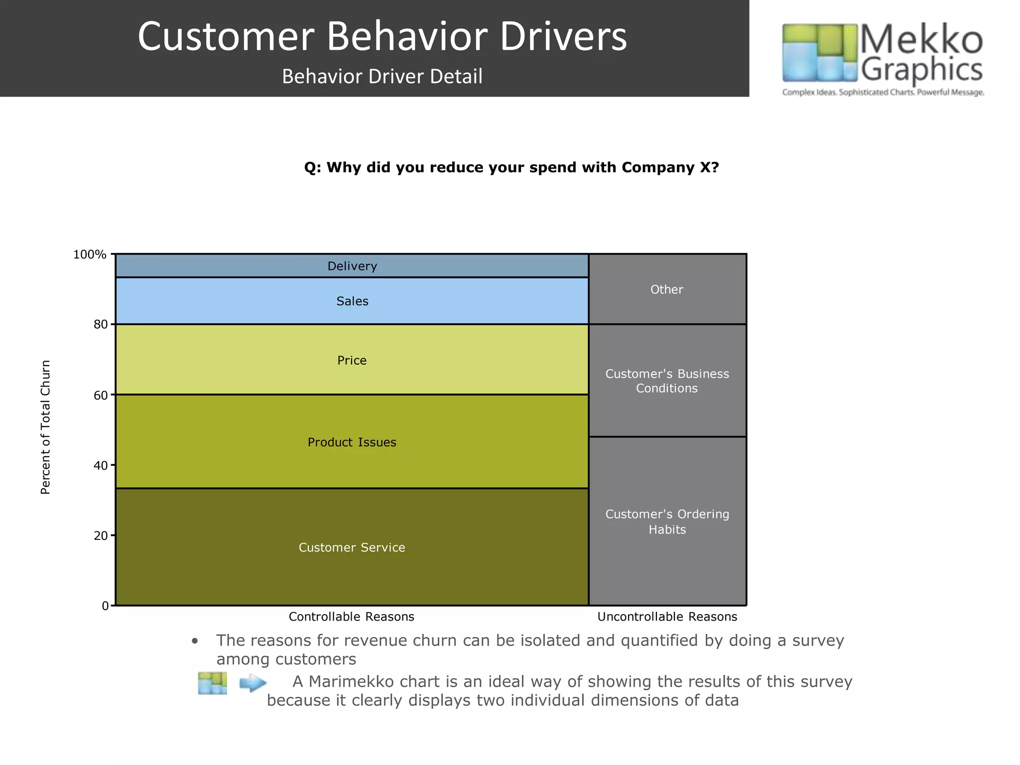 Customer Behavior Drivers
Behavior Driver Detail
0
20
40
60
80
100%
Controllable Reasons
Delivery
Sales
Price
Product Issues
Customer Service
Uncontrollable Reasons
Other
Customer's Business
Conditions
Customer's Ordering
Habits
PercentofTotalChurn
Q: Why did you reduce your spend with Company X?
• The reasons for revenue churn can be isolated and quantified by doing a survey
among customers
– A Marimekko chart is an ideal way of showing the results of this survey
because it clearly displays two individual dimensions of data
 