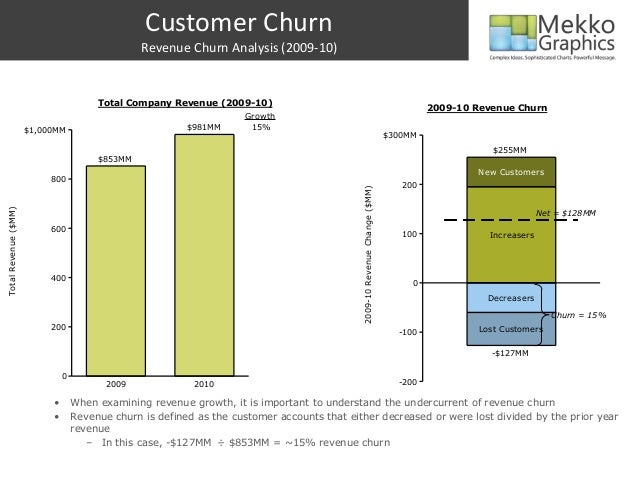 Customer Churn Analysis