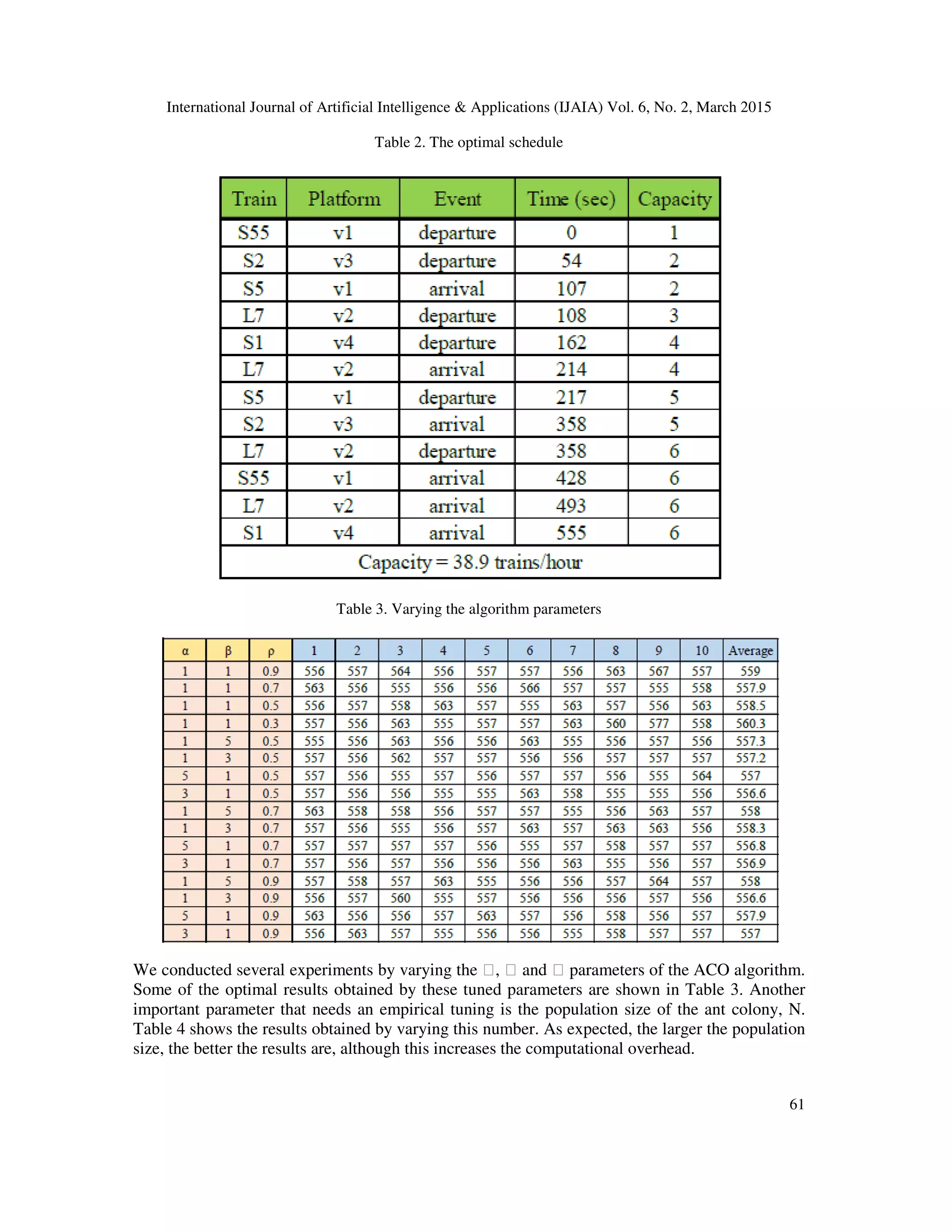 International Journal of Artificial Intelligence & Applications (IJAIA) Vol. 6, No. 2, March 2015
61
Table 2. The optimal schedule
Table 3. Varying the algorithm parameters
We conducted several experiments by varying the ,  and  parameters of the ACO algorithm.
Some of the optimal results obtained by these tuned parameters are shown in Table 3. Another
important parameter that needs an empirical tuning is the population size of the ant colony, N.
Table 4 shows the results obtained by varying this number. As expected, the larger the population
size, the better the results are, although this increases the computational overhead.
 