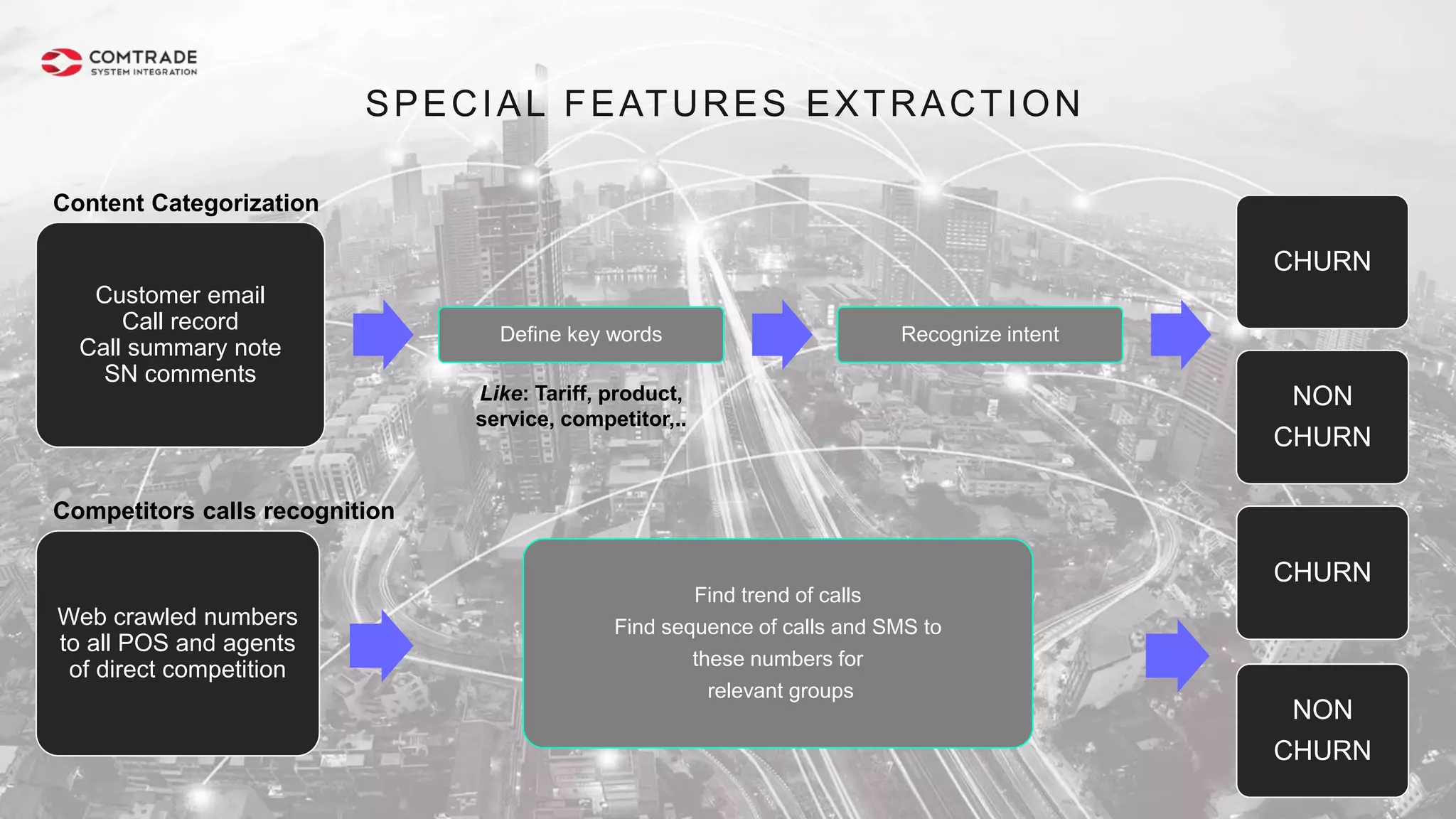 SPECIAL FEATURES EXTRACTION
Customer email
Call record
Call summary note
SN comments
Define key words Recognize intent
CHURN
NON
CHURN
Web crawled numbers
to all POS and agents
of direct competition
Find trend of calls
Find sequence of calls and SMS to
these numbers for
relevant groups
NON
CHURN
CHURN
Content Categorization
Like: Tariff, product,
service, competitor,..
Competitors calls recognition
 