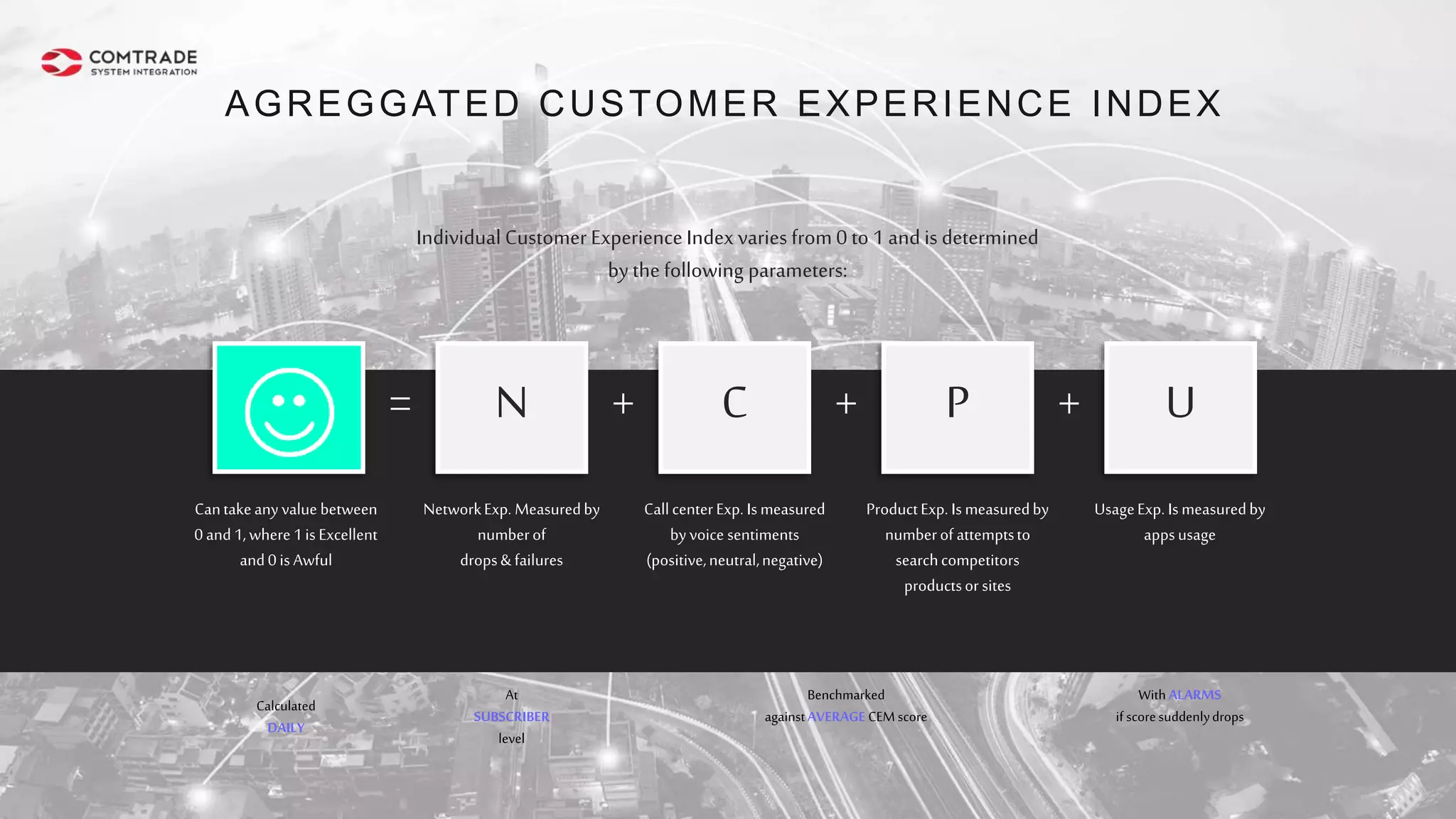 AGREGGATED CUSTOMER EXPERIENCE INDEX
N PC U= + + +
Cantakeanyvalue between
0 and1,where1is Excellent
and0is Awful
NetworkExp. Measuredby
numberof
drops&failures
CallcenterExp. Ismeasured
byvoice sentiments
(positive,neutral,negative)
ProductExp. Ismeasuredby
numberof attemptsto
searchcompetitors
productsorsites
UsageExp. Ismeasuredby
appsusage
Calculated
DAILY
At
SUBSCRIBER
level
Benchmarked
againstAVERAGE CEM score
With ALARMS
if scoresuddenlydrops
IndividualCustomer Experience Index varies from 0 to 1 and is determined
bythe following parameters:
 