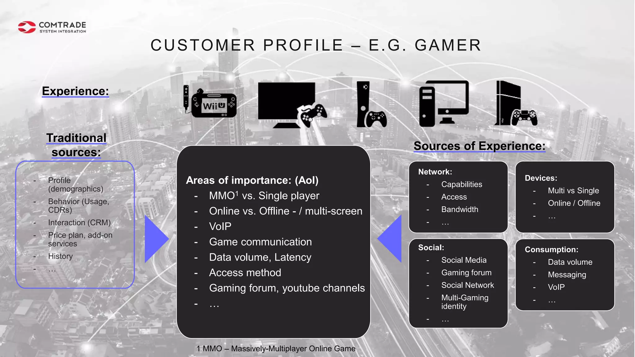 CUSTOMER PROFILE – E.G. GAMER
Network:
- Capabilities
- Access
- Bandwidth
- …
Social:
- Social Media
- Gaming forum
- Social Network
- Multi-Gaming
identity
- …
Consumption:
- Data volume
- Messaging
- VoIP
- …
Devices:
- Multi vs Single
- Online / Offline
- …
Sources of Experience:
- Profile
(demographics)
- Behavior (Usage,
CDRs)
- Interaction (CRM)
- Price plan, add-on
services
- History
- …
Traditional
sources:
Areas of importance: (AoI)
- MMO1 vs. Single player
- Online vs. Offline - / multi-screen
- VoIP
- Game communication
- Data volume, Latency
- Access method
- Gaming forum, youtube channels
- …
Experience:
1 MMO – Massively-Multiplayer Online Game
 